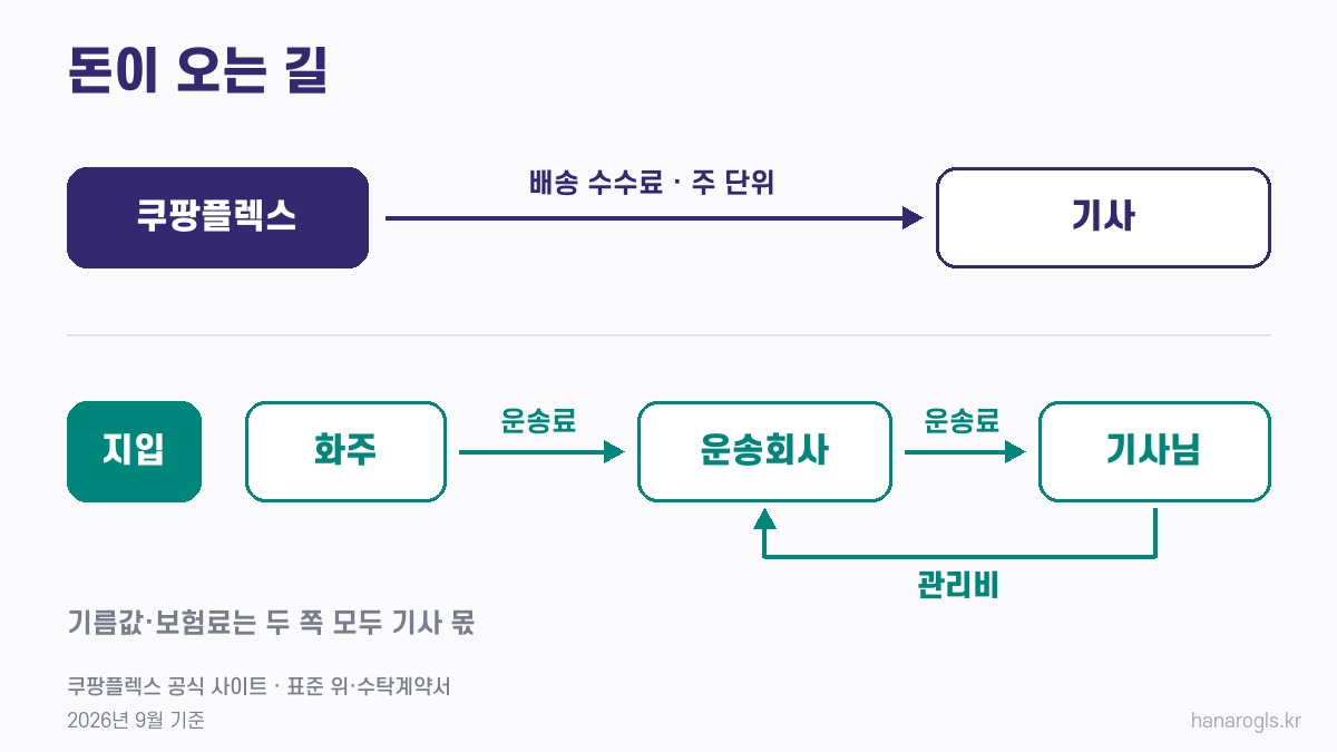 쿠팡플렉스와 지입 돈 흐름 · 배송 수수료와 운송료, 관리비