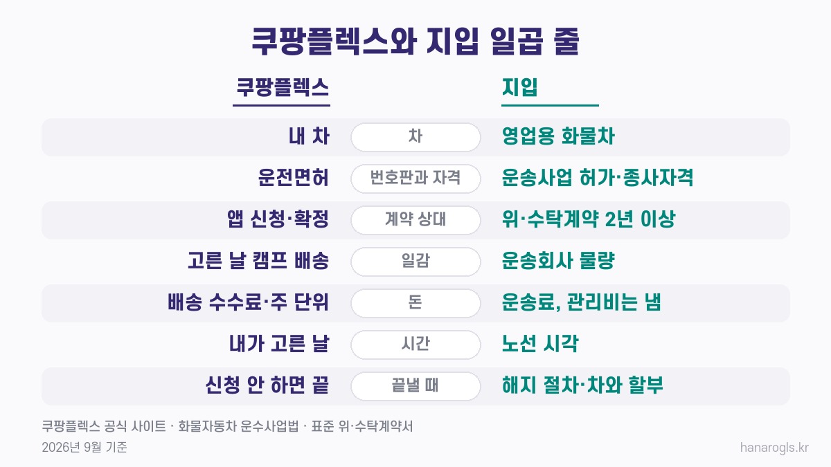 쿠팡플렉스와 지입 비교표 · 차, 자격, 계약, 일감, 돈, 시간, 끝낼 때