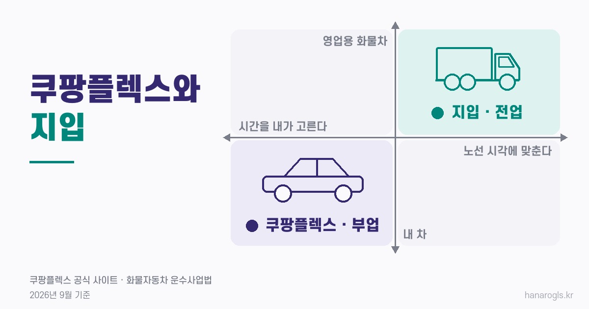 쿠팡플렉스와 지입 차이 · 내 차로 고른 날 하는 부업과 영업용 화물차로 하는 전업