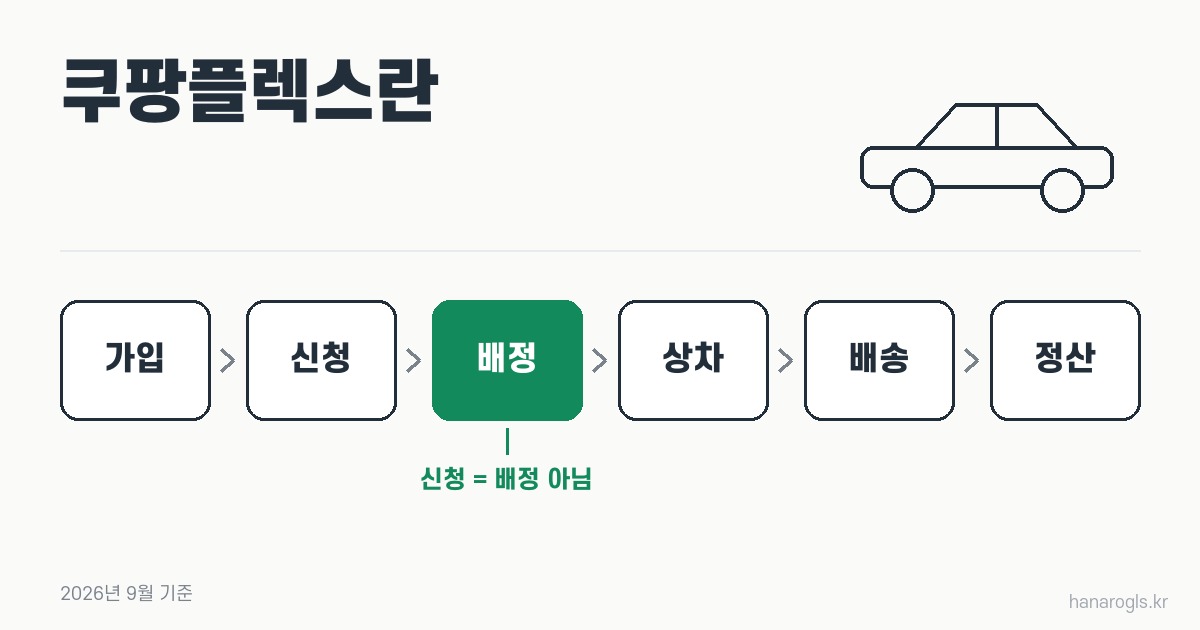 쿠팡플렉스란 · 가입부터 정산까지 여섯 단계
