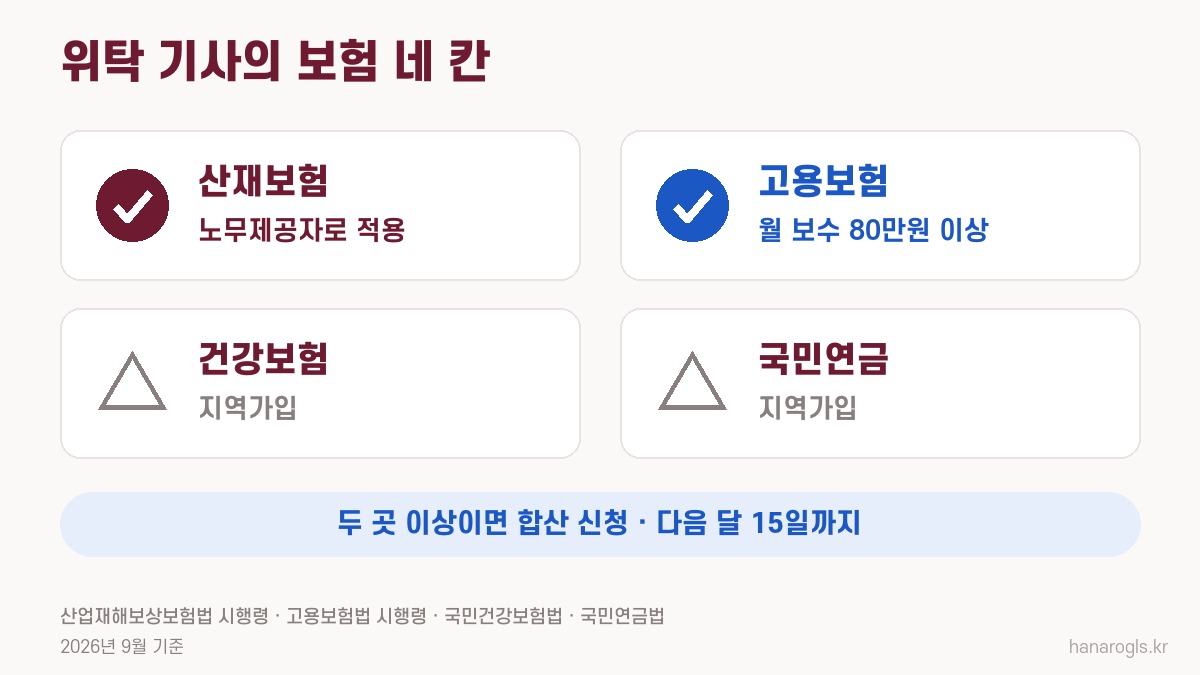 위탁 배송기사 4대보험 · 산재·고용은 노무제공자, 건강·연금은 지역가입