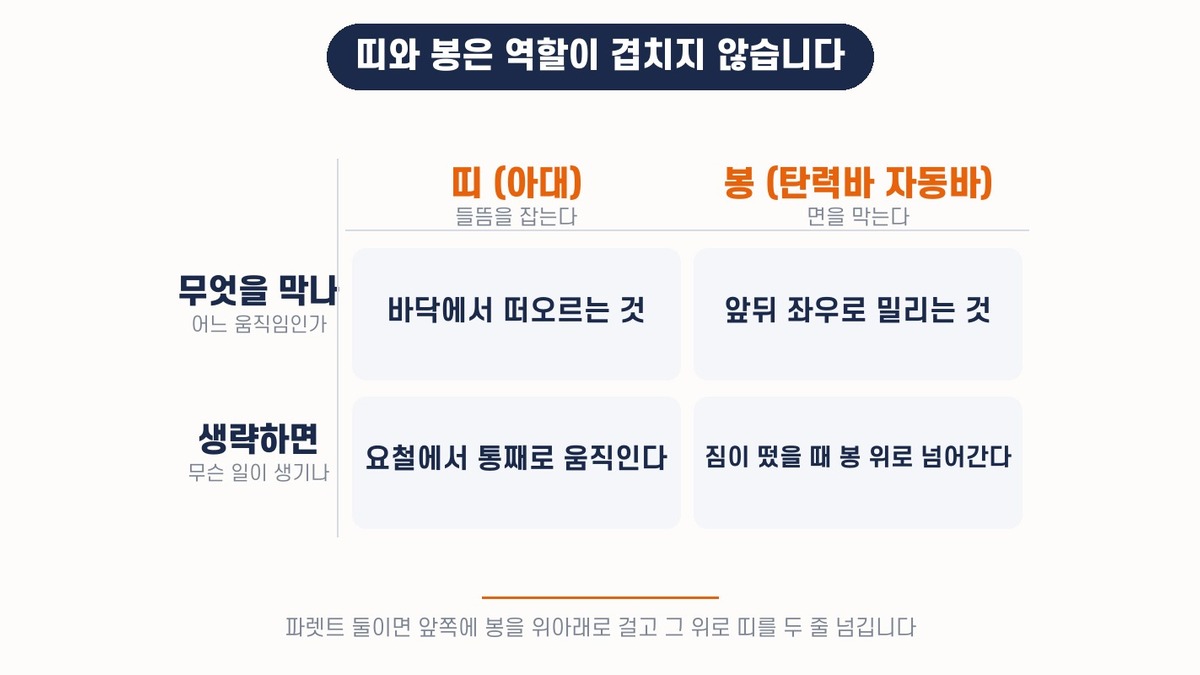 띠(아대)는 들뜸을 잡고 봉(탄력바 자동바)은 면을 막는다 — 역할이 겹치지 않는다