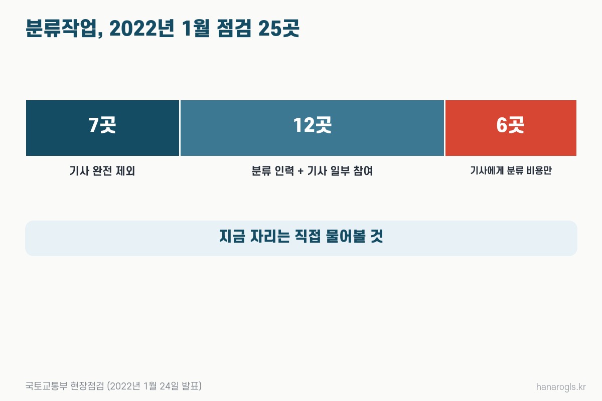 택배 분류작업 현장점검 2022년 1월 25곳 · 기사 완전 제외 7곳, 일부 참여 12곳, 비용만 지급 6곳