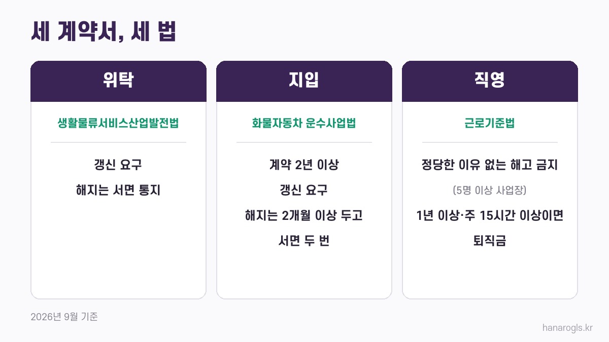 택배 위탁·지입·직영, 계약을 지켜 주는 법이 다릅니다