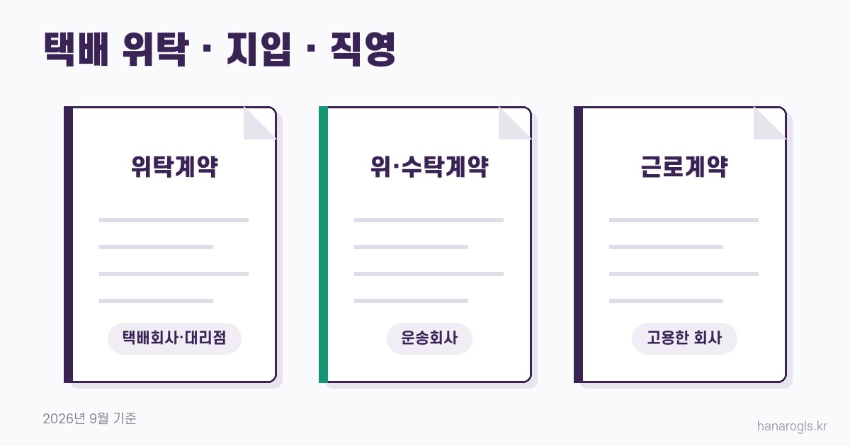 택배 위탁·지입·직영 차이 · 위탁계약, 위·수탁계약, 근로계약