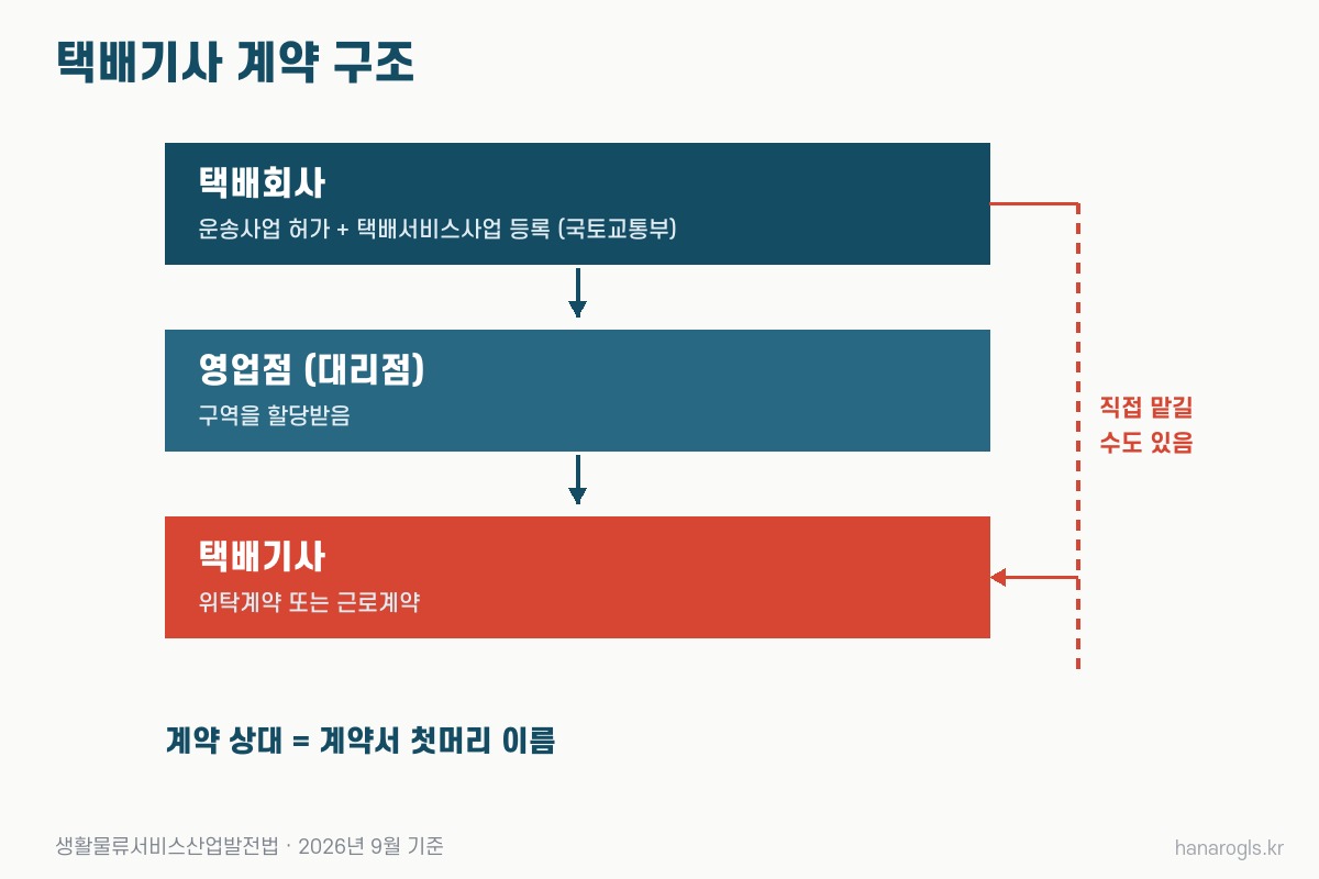 택배기사 계약 구조 · 택배회사, 영업점(대리점), 택배기사 세 층과 직접 위탁 점선