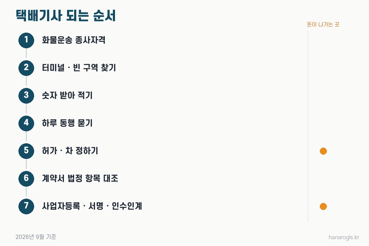 택배기사 되는 순서 · 종사자격부터 계약서 대조, 사업자등록까지 일곱 걸음