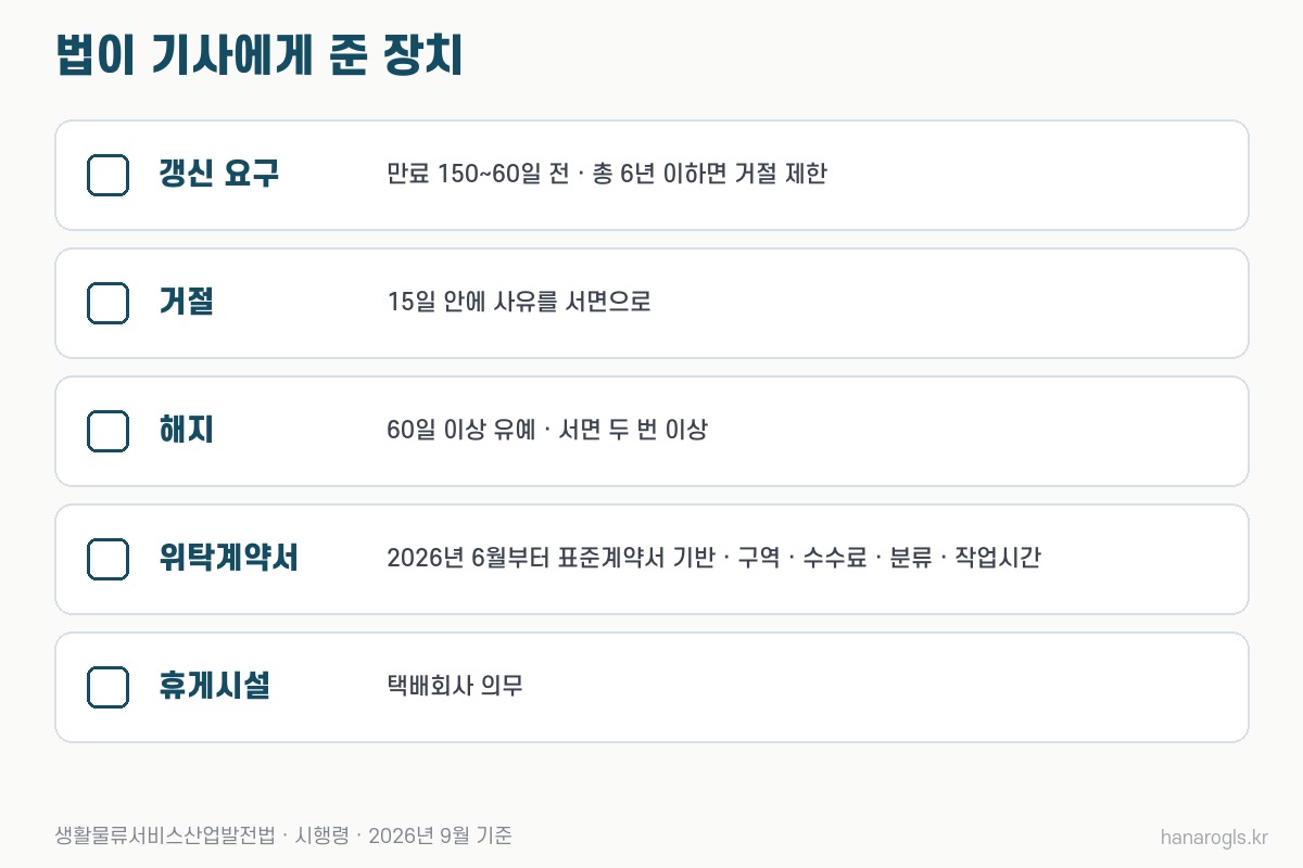 택배기사를 지키는 법 · 갱신 요구 6년, 해지 서면 두 번, 2026년 위탁계약서 필수 항목, 휴게시설