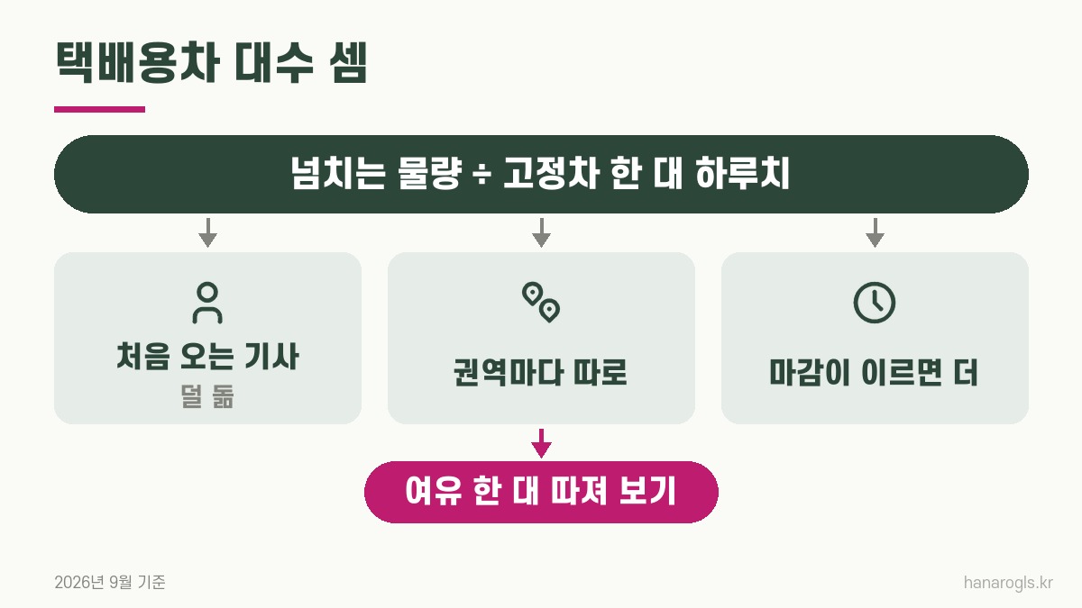 택배용차 몇 대가 필요한가 · 고정차 하루치로 나누고 권역·마감·여유로 고친다