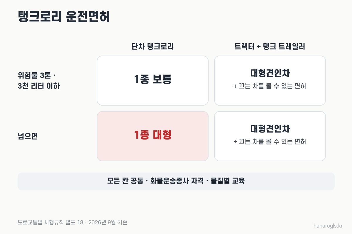 탱크로리 운전면허 · 위험물 3톤·3천 리터 넘으면 1종 대형, 탱크 트레일러는 대형견인차