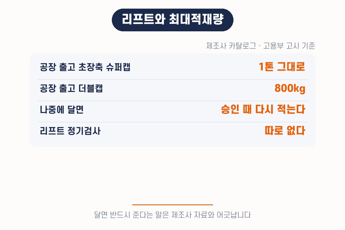 리프트와 최대적재량 — 공장에서 달고 나온 차는 적재량이 그대로입니다