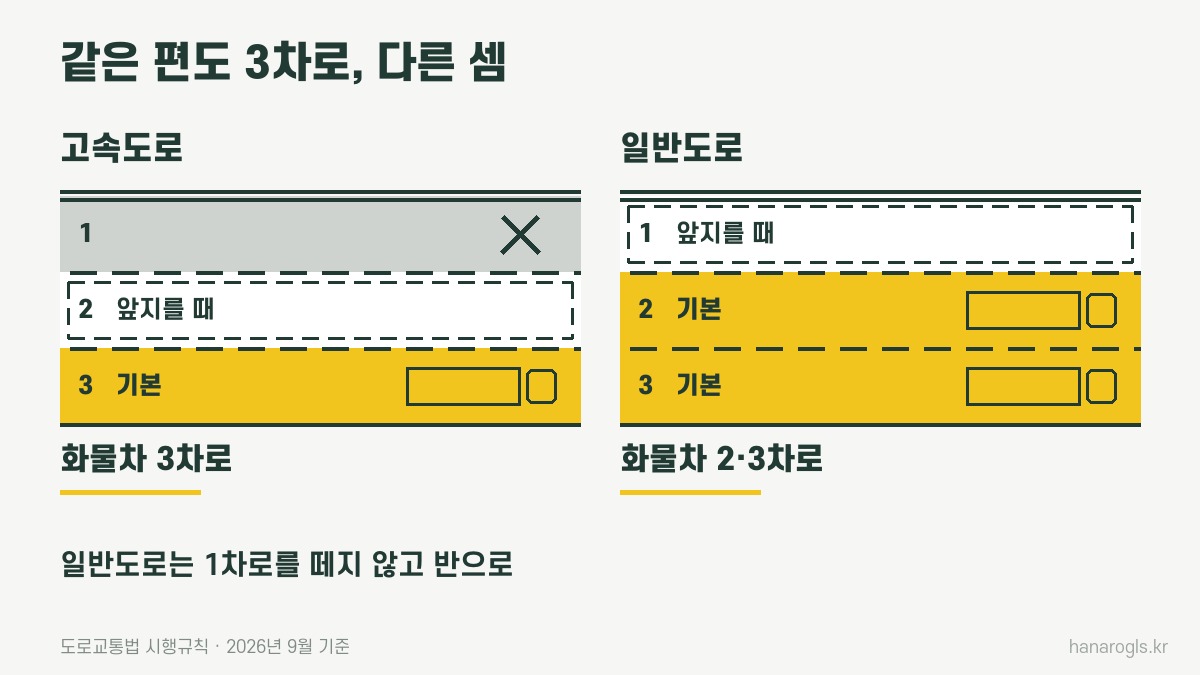 같은 편도 3차로라도 고속도로는 3차로, 일반도로는 2·3차로가 화물차 차로