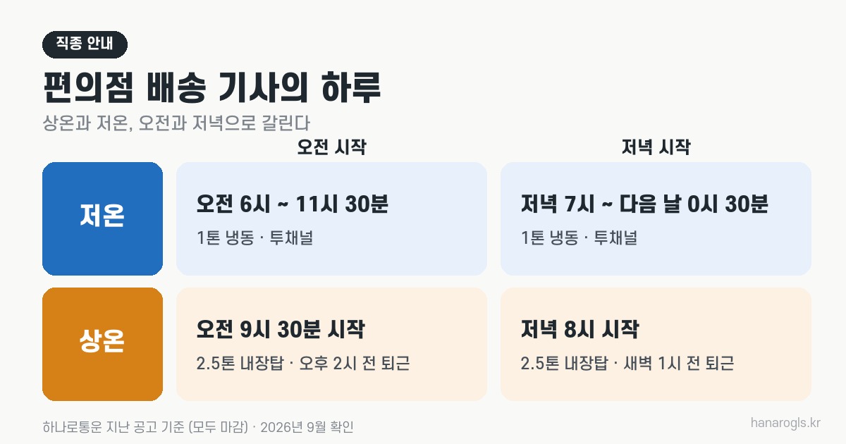 편의점 배송 기사 하루 · 상온과 저온, 오전과 저녁으로 갈리는 공고 시간표