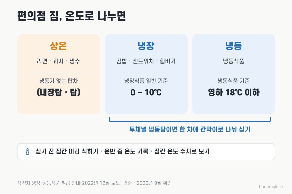 편의점 배송 짐 온도 구분 · 상온, 냉장식품 일반 기준 0~10도, 냉동식품 영하 18도 이하