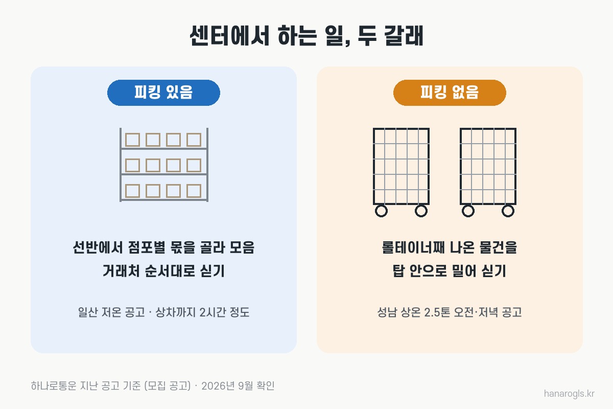 편의점 배송 센터 일 두 갈래 · 피킹해서 싣는 자리와 롤테이너째 싣는 자리
