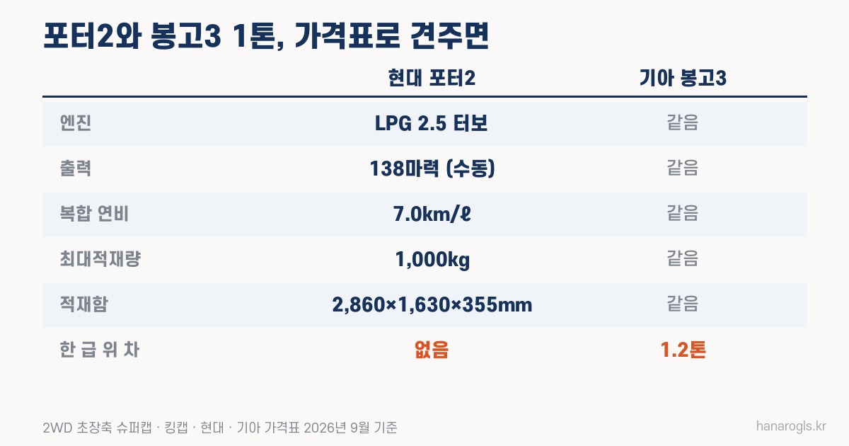 포터 봉고 차이 · 2026년 9월 가격표로 본 포터2와 봉고3 1톤, 엔진·연비·짐칸은 같고 1.2톤은 봉고3에만