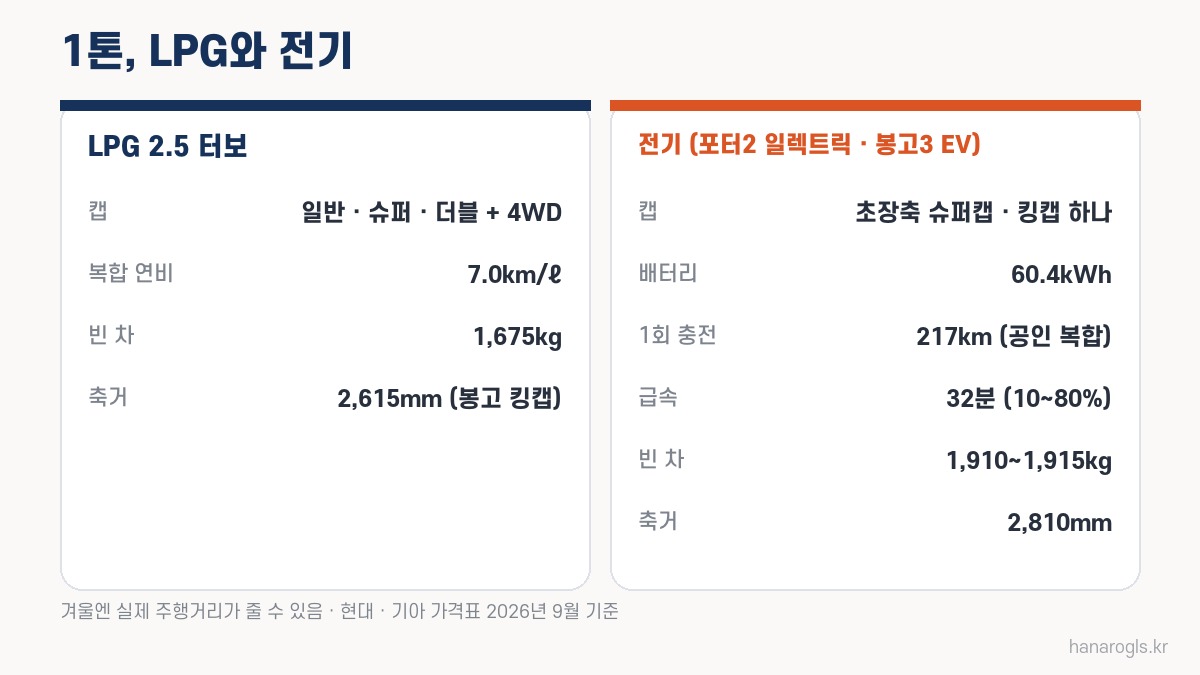 포터 전기차와 봉고 EV는 배터리 60.4kWh·주행거리 217km로 같고, LPG 1톤보다 캡 선택이 좁고 빈 차가 무겁다