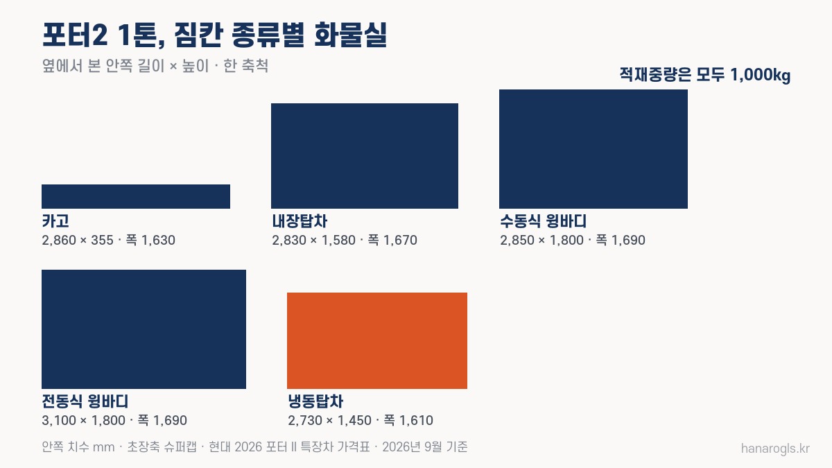 포터 탑차·윙바디·냉동탑차 화물실 안쪽 치수 · 적재중량은 모두 1,000kg, 높이와 길이가 다르다