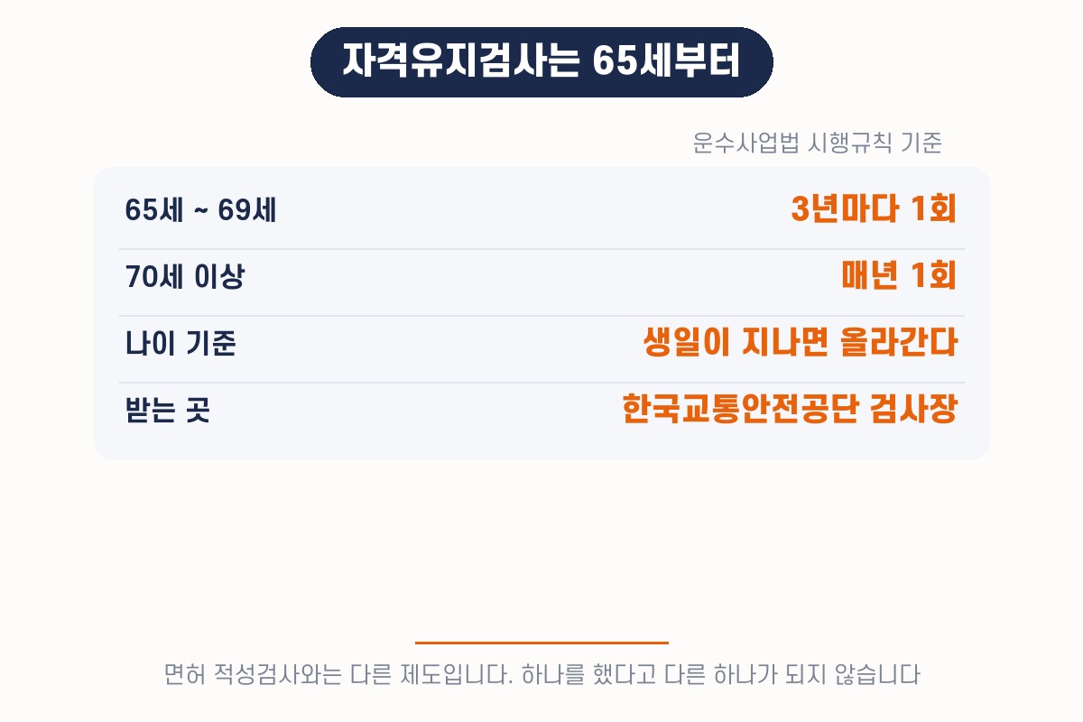 자격유지검사 주기 — 65세에서 69세는 3년마다, 70세 이상은 매년 한 번입니다