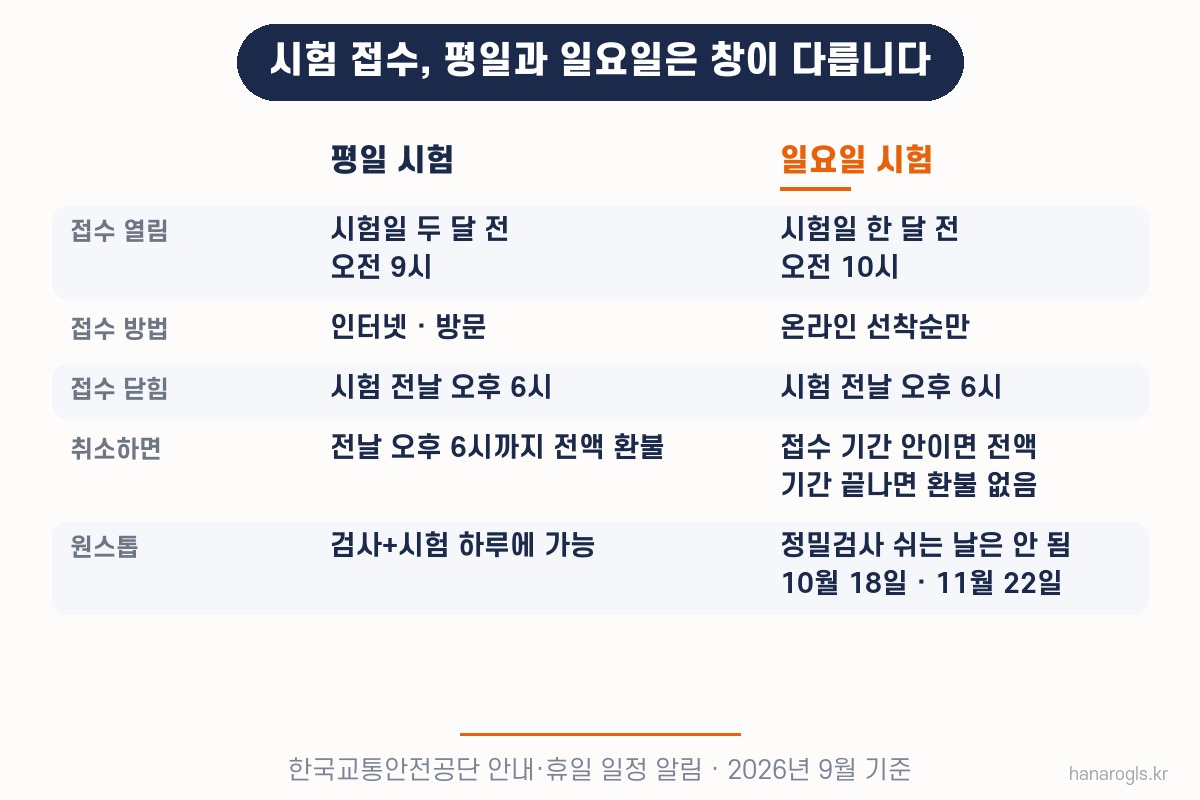 화물운송 자격증 시험 접수, 평일과 일요일의 접수 여는 시각·방법·환불 비교