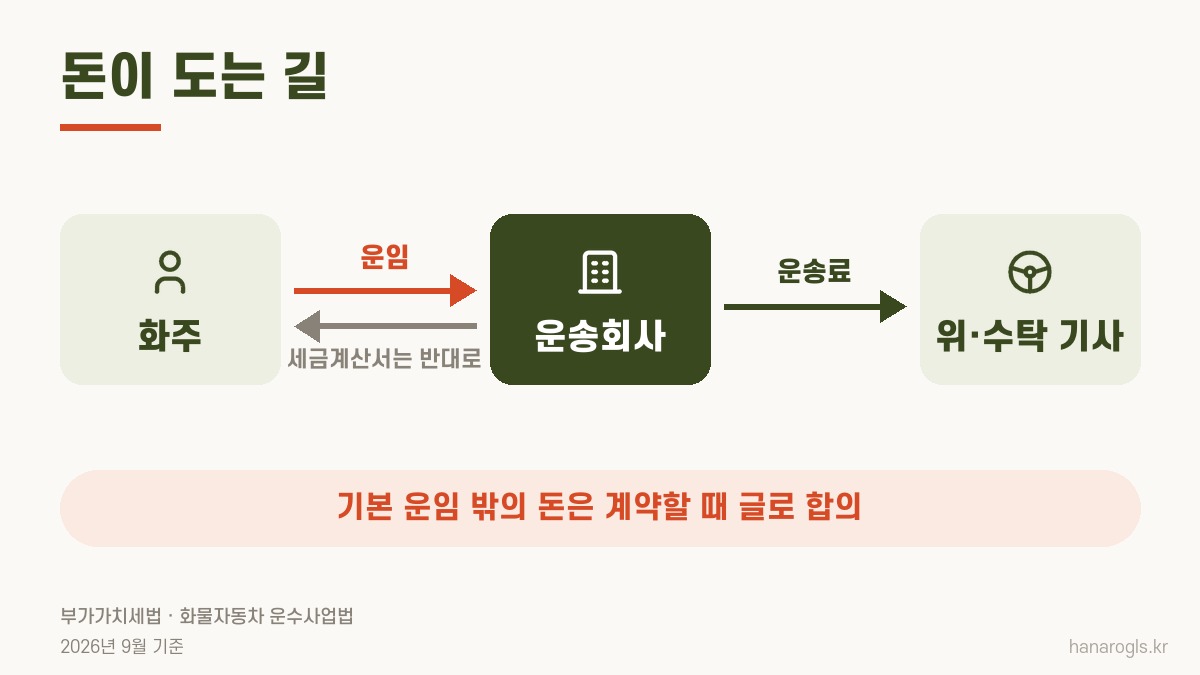 화물운송업체에 배송을 맡길 때 운임과 세금계산서, 운송료가 오가는 길