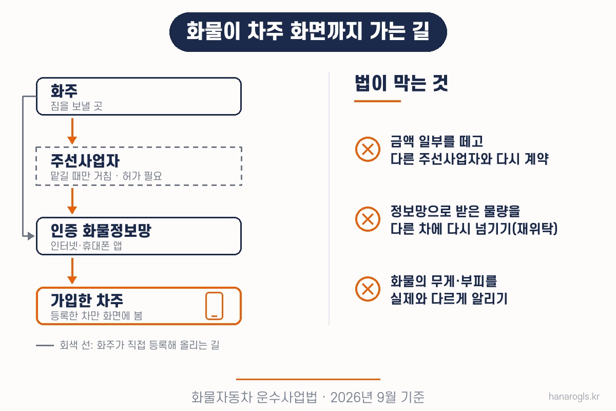 화물정보망에서 화물이 차주 화면까지 가는 길과 법이 막는 재계약·재위탁·거짓 무게 부피