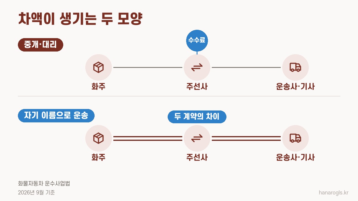 화물주선 두 모양 · 중개·대리의 수수료와 자기 이름 운송의 두 계약