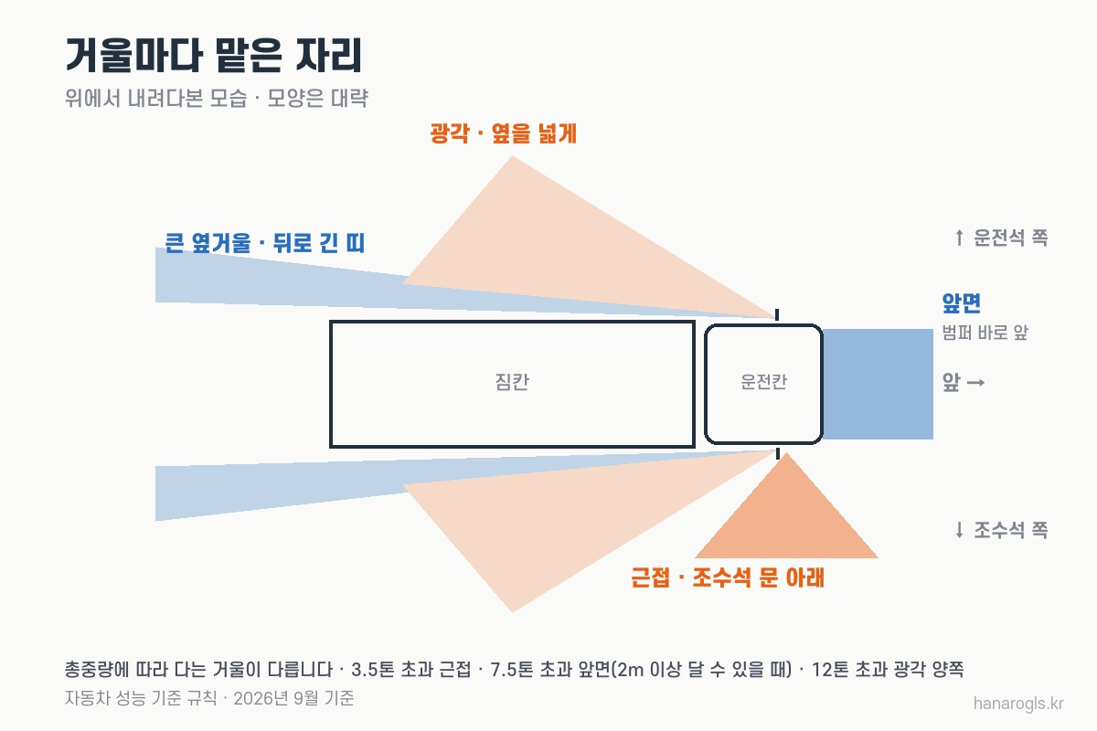 화물차 거울 네 가지가 비추는 자리 · 큰 옆거울, 광각, 근접, 앞면
