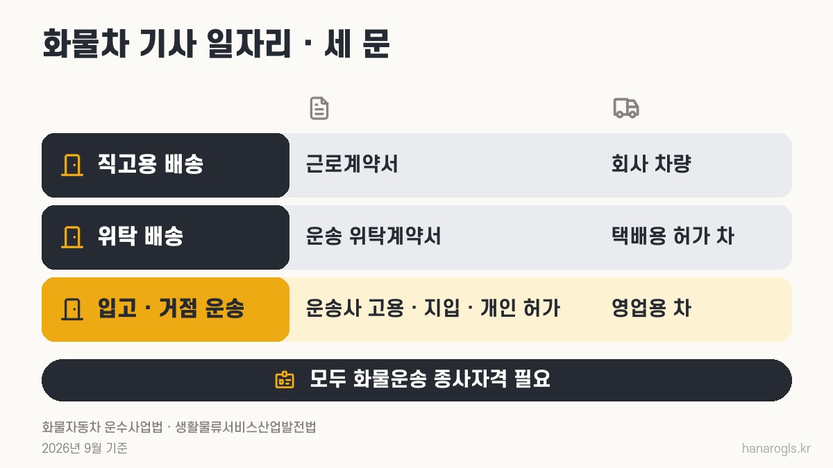 화물차 기사 일자리 세 문 · 직고용 배송, 위탁 배송, 입고·거점 운송