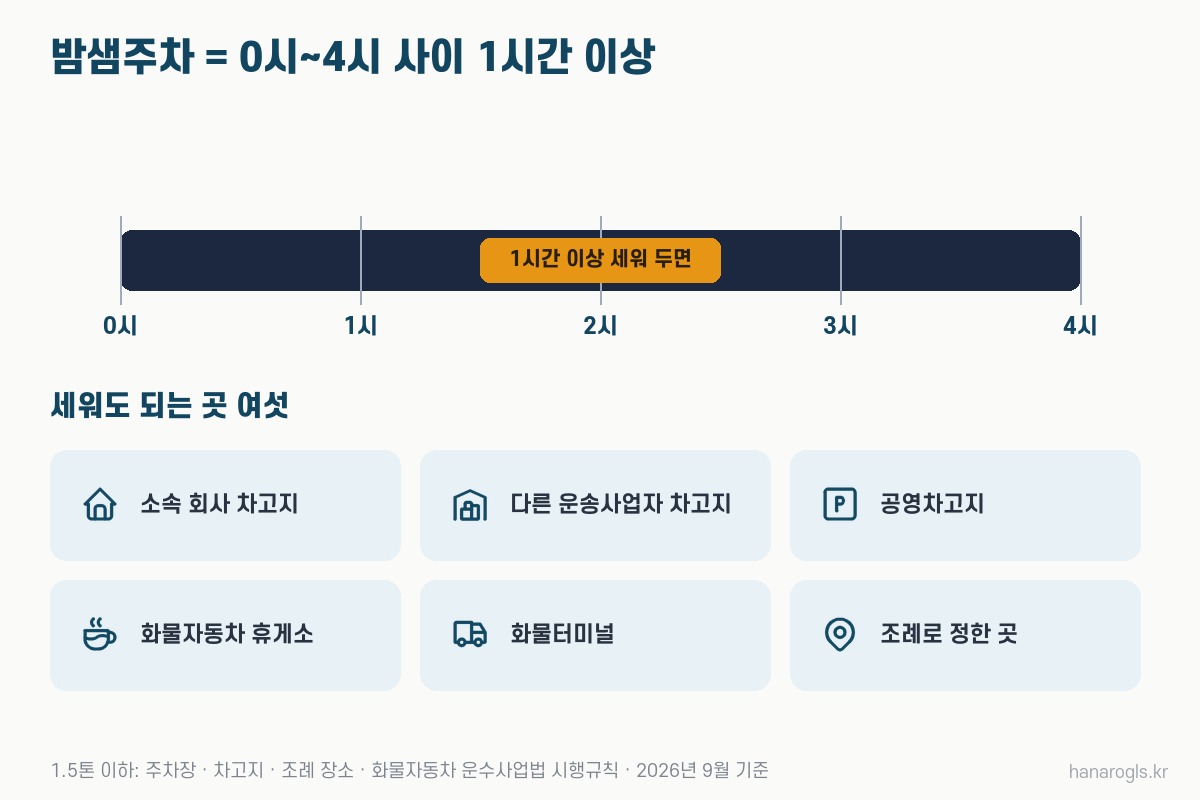 밤샘주차 기준 · 0시부터 4시 사이 1시간 이상, 세워도 되는 여섯 곳