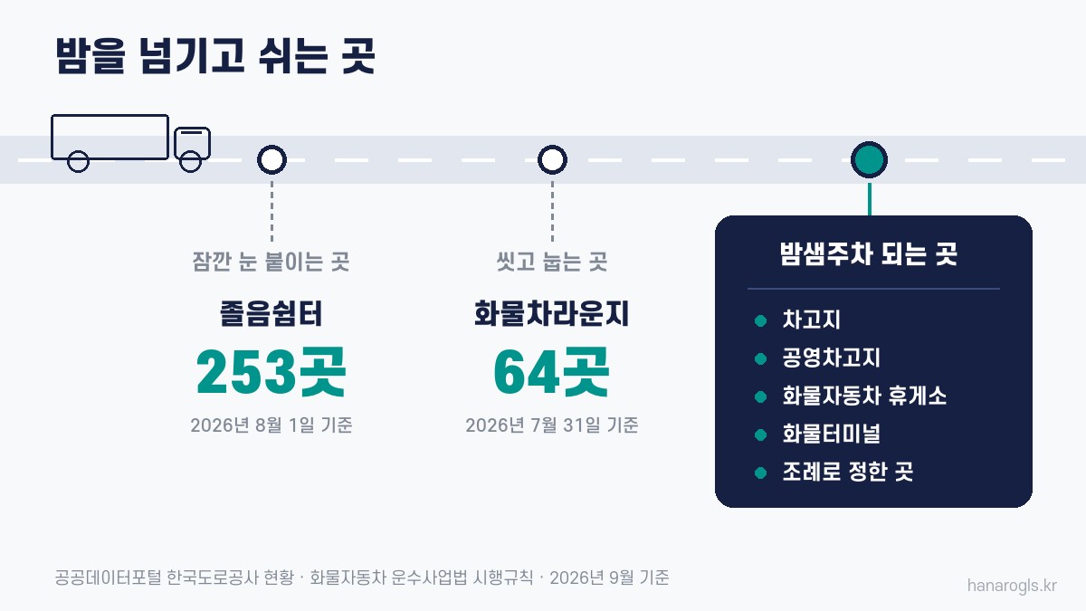밤샘주차가 되는 곳과 화물차라운지, 졸음쉼터 세 가지