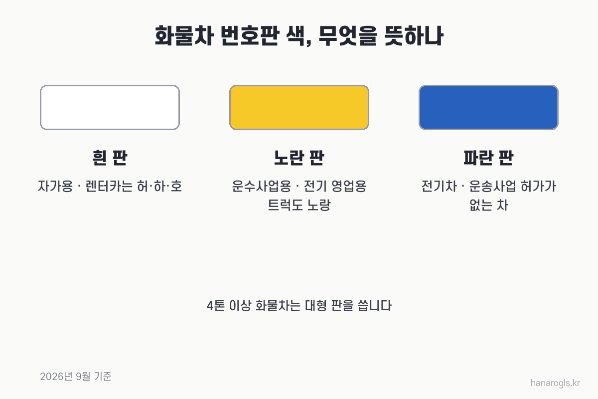 화물차 번호판 색의 뜻 — 흰 판은 자가용·렌터카, 노란 판은 운수사업용, 전기 영업용 트럭도 노란 판
