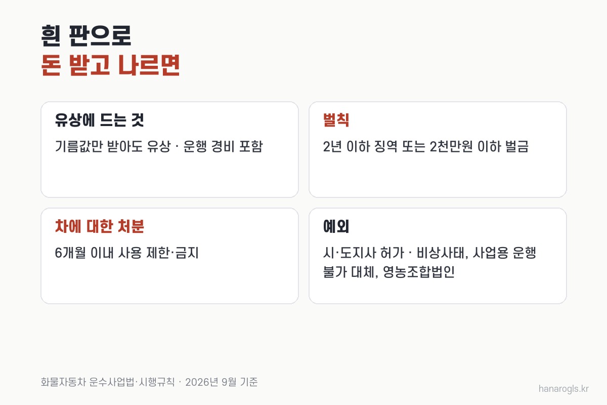 흰 판 화물차로 돈을 받고 나르면 — 경비 포함, 2년 이하 징역 또는 2천만원 이하 벌금, 6개월 이내 사용 제한, 예외 셋