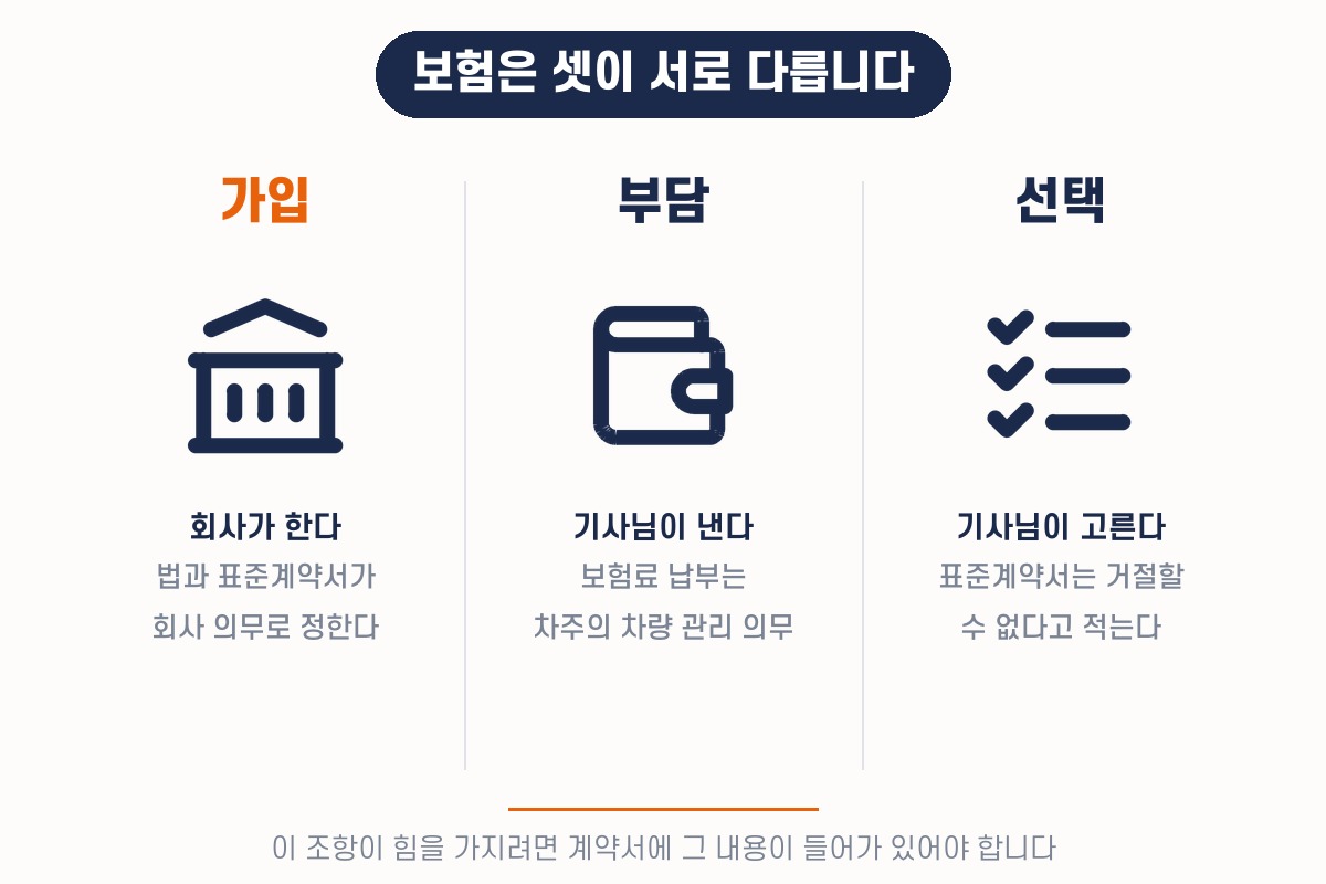 보험은 가입·부담·선택이 서로 다릅니다 — 가입은 회사, 부담은 기사님, 선택도 기사님입니다