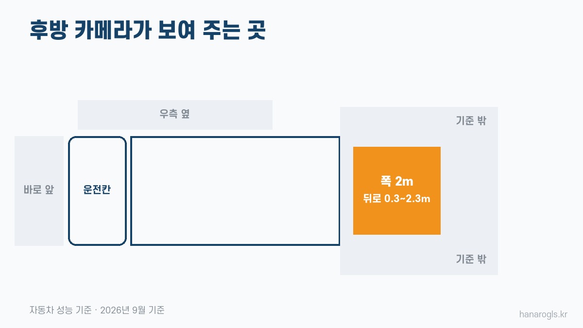화물차 사각지대 · 후방 카메라 기준이 보여 주는 곳과 그 밖