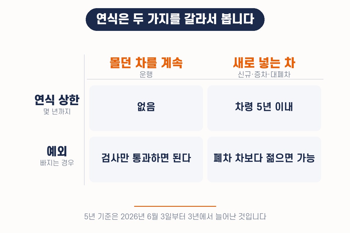 연식은 운행과 신규 투입을 갈라서 봅니다 — 몰던 차는 상한이 없고 새로 넣는 차는 5년 이내입니다