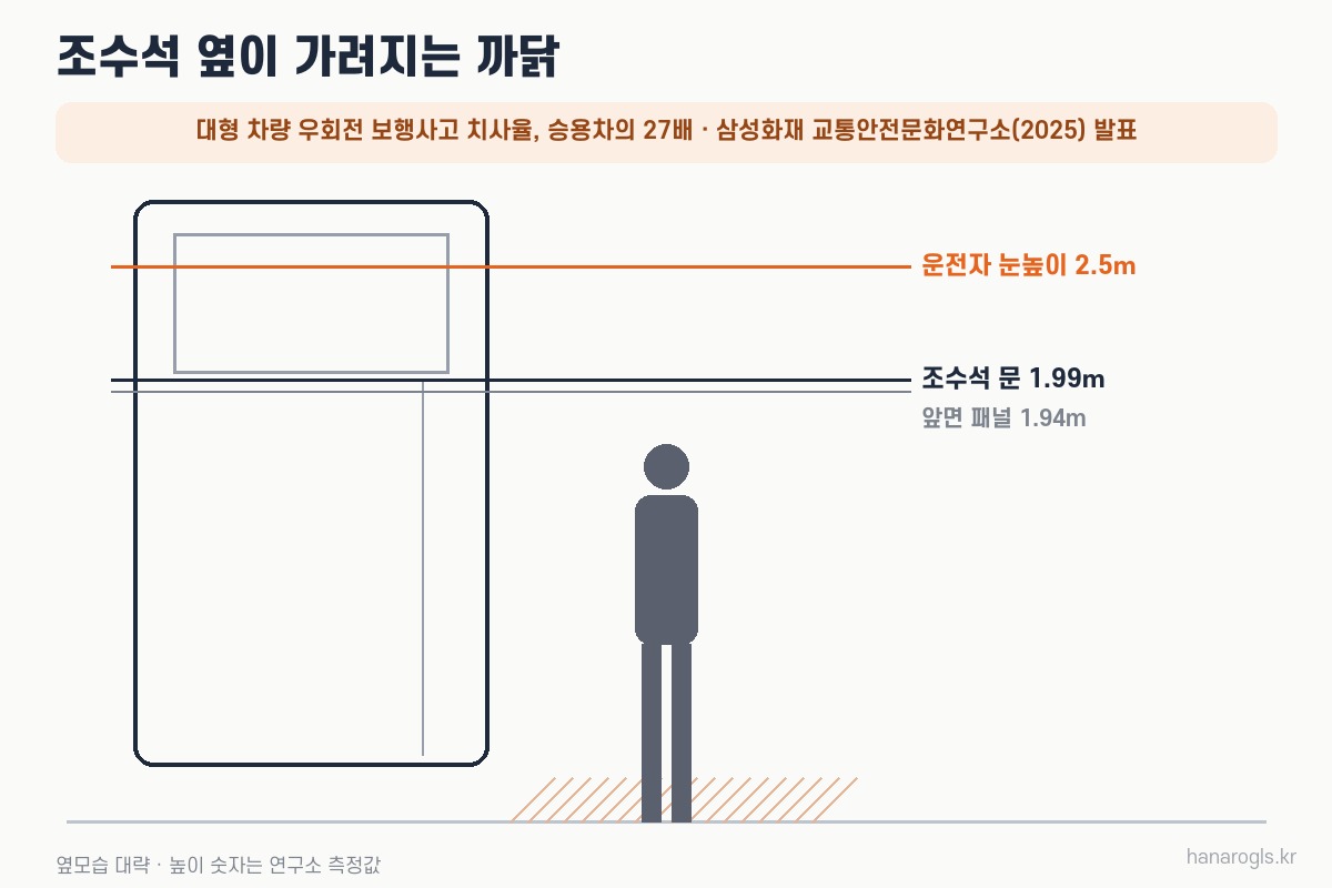 화물차 우회전 사각 · 운전자 눈높이 2.5m, 조수석 문 1.99m라 옆에 선 사람이 가려진다