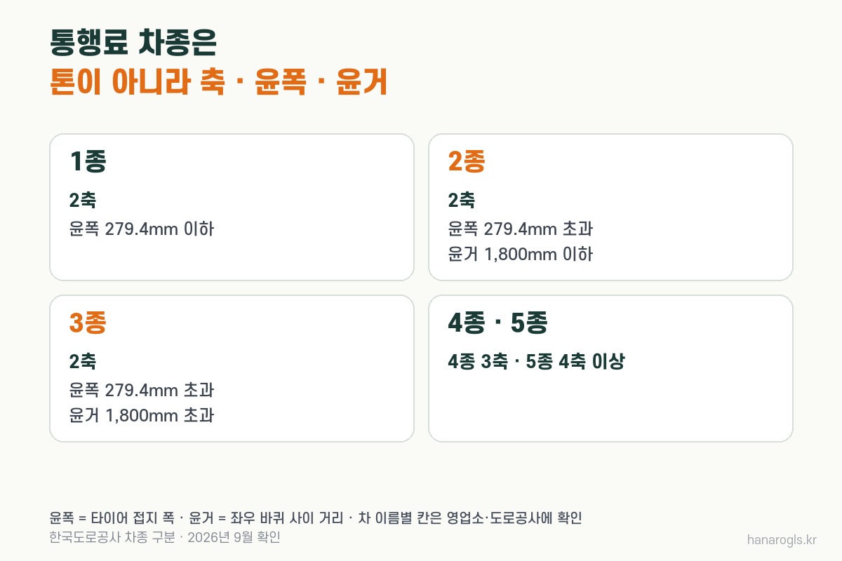 고속도로 통행료 차종 구분 · 2축 화물차는 윤폭 279.4mm와 윤거 1,800mm로 2종·3종이 갈립니다
