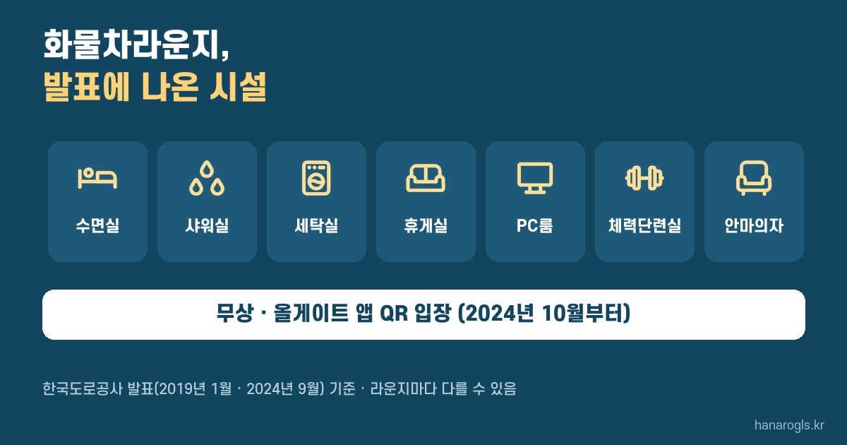 화물차라운지에서 쓸 수 있는 시설 · 수면실, 샤워실, 세탁실, 휴게실, PC룸, 체력단련실, 안마의자