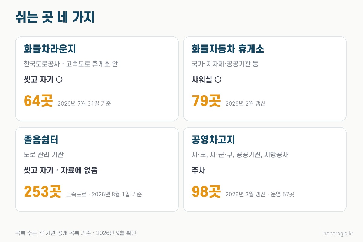 화물차라운지, 화물자동차 휴게소, 졸음쉼터, 공영차고지 비교