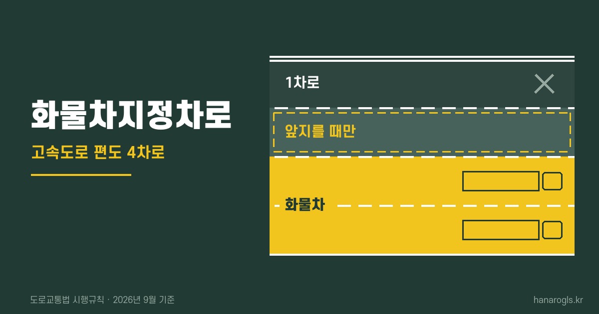 화물차지정차로 · 고속도로 편도 4차로에서 화물차는 3·4차로, 앞지를 때만 2차로
