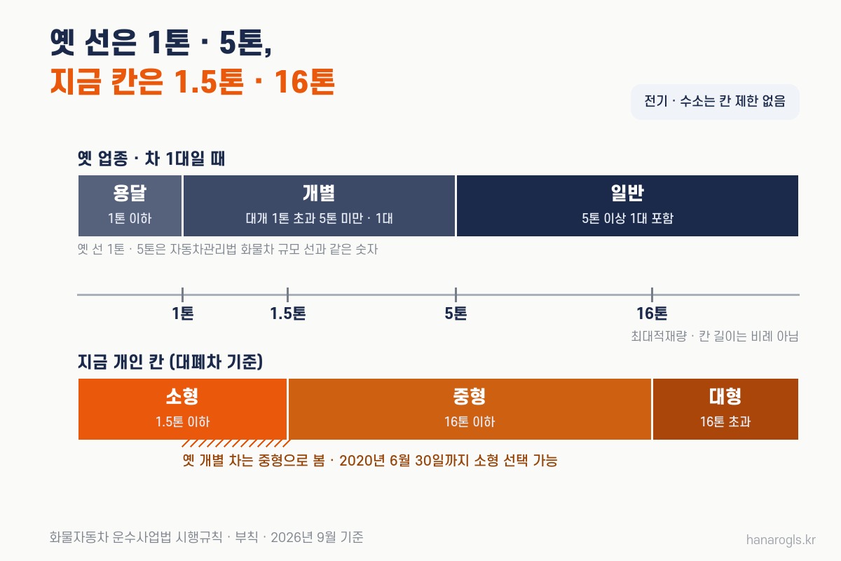 옛 업종의 1톤·5톤 선과 지금 개인화물 대폐차 칸 1.5톤·16톤 선을 한 축에 겹쳐 본 그림