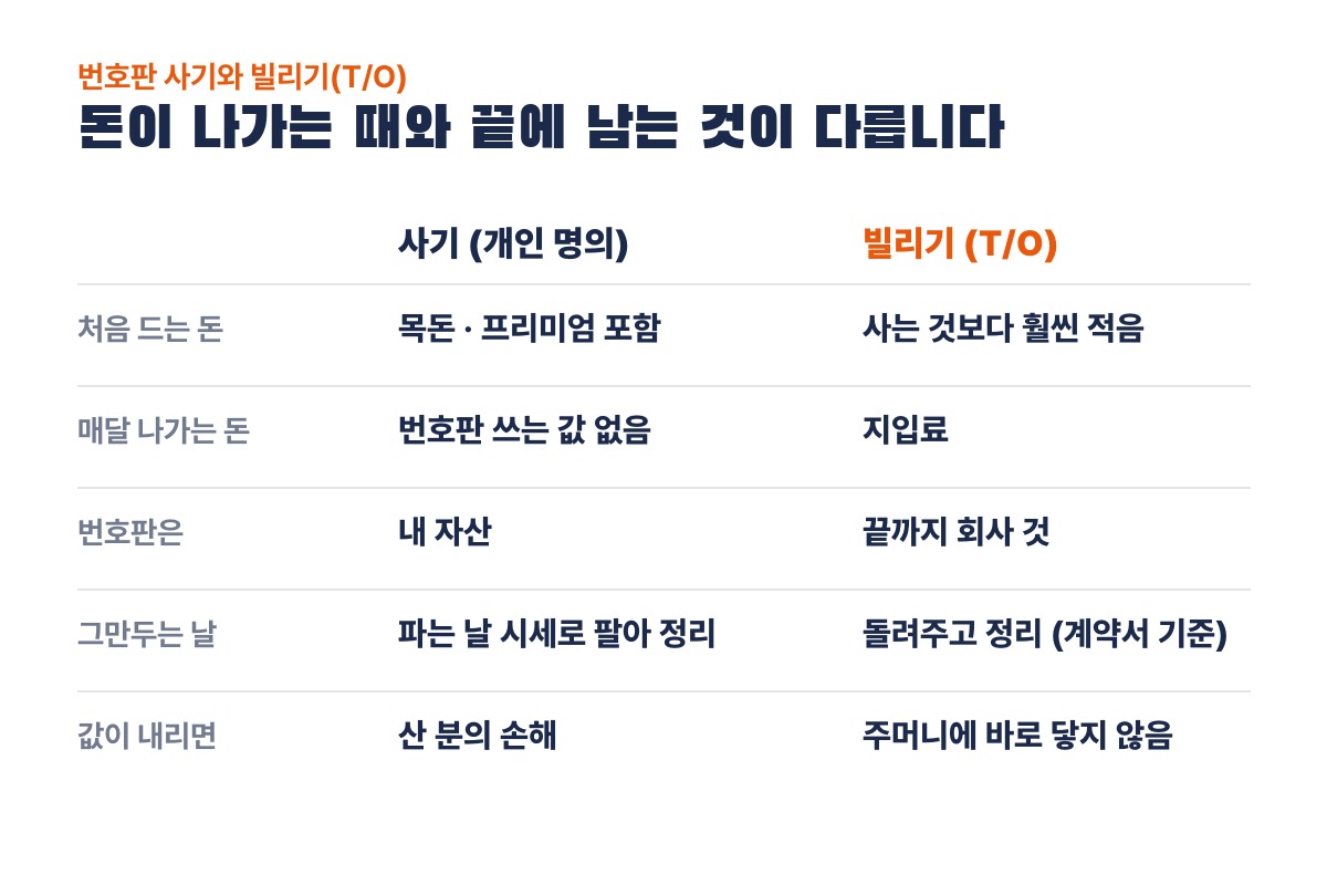 번호판 사기와 빌리기(T/O) 비교: 처음 드는 돈, 매달 나가는 돈, 번호판 소유, 그만두는 날, 값이 내리면