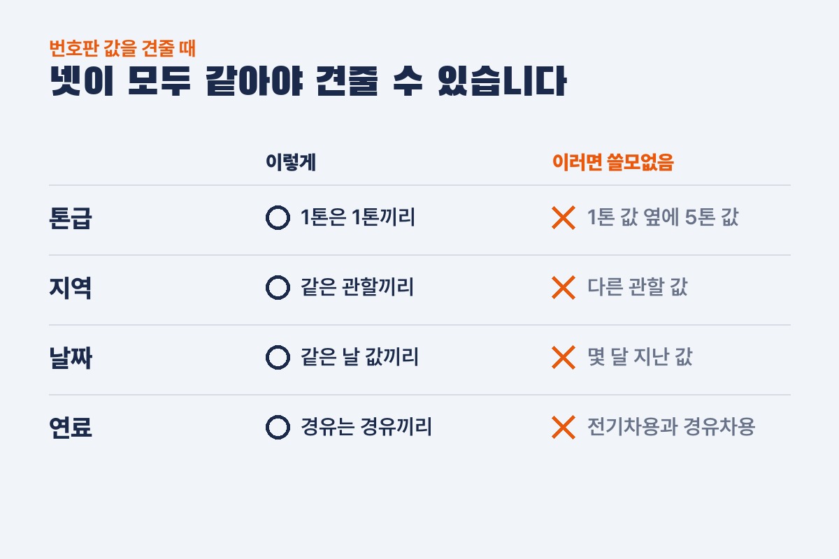 영업용 번호판 값을 견줄 때 같아야 할 네 가지: 톤급, 지역, 날짜, 연료