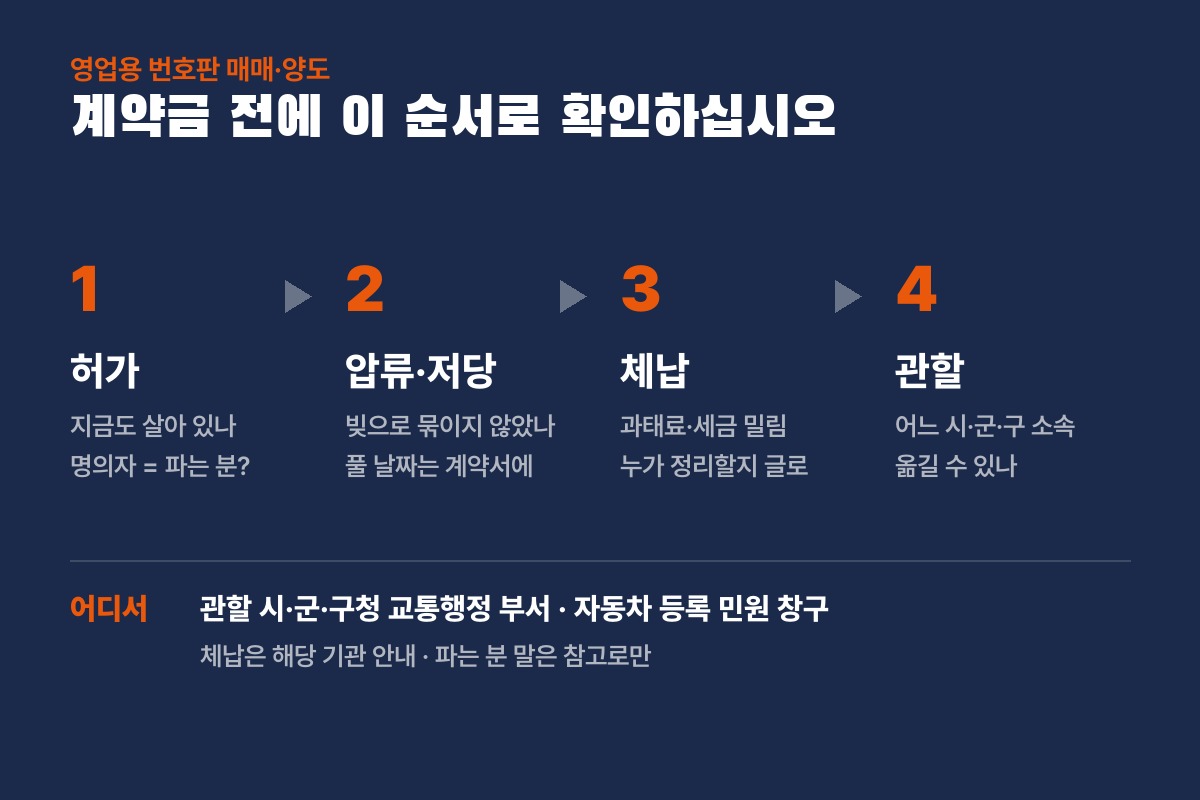 영업용 번호판 매매·양도 계약금 전 확인 네 가지: 허가, 압류·저당, 체납, 관할. 확인은 관할 시·군·구청 교통행정 부서와 자동차 등록 민원 창구