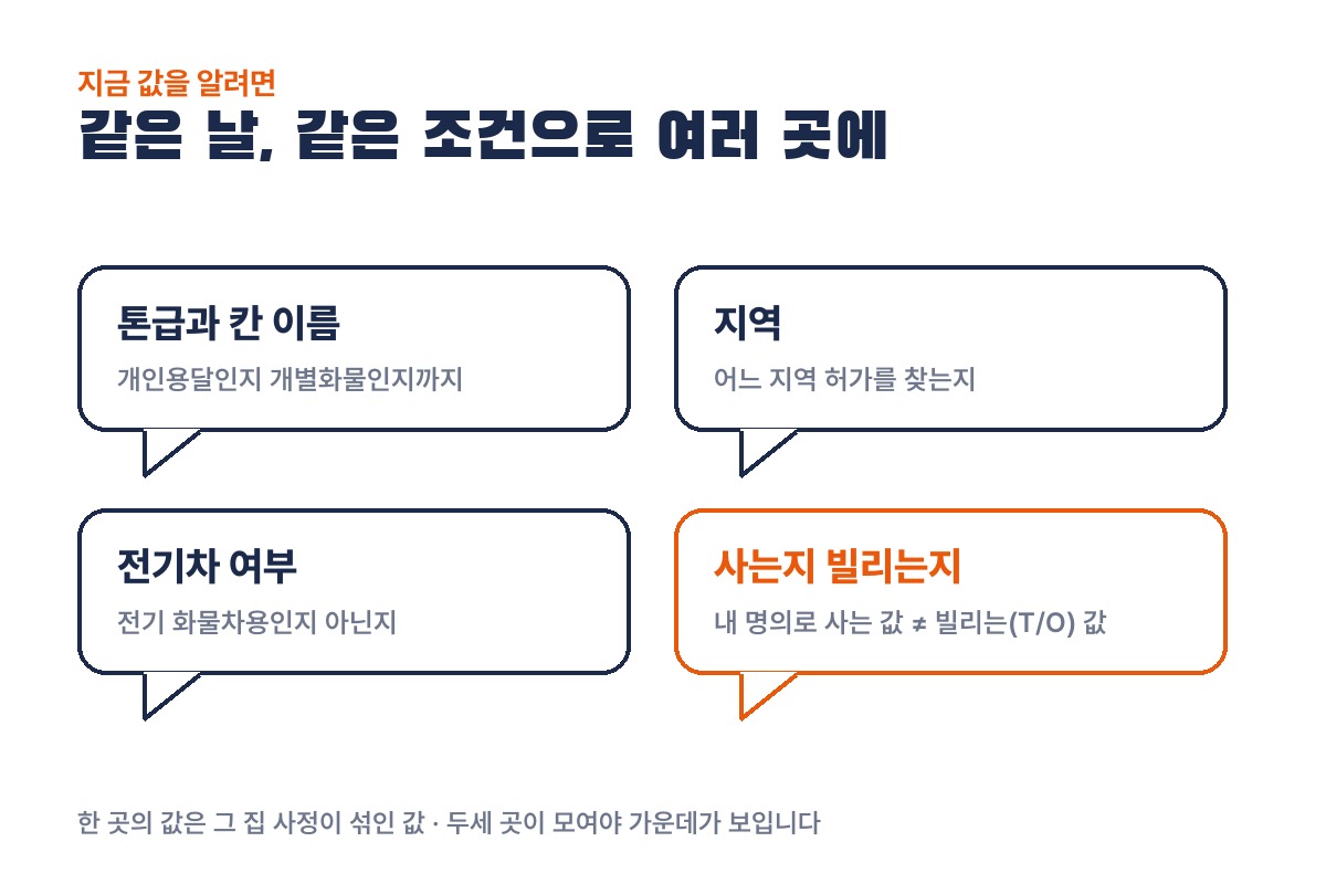 영업용 번호판 시세를 물을 때 똑같이 말할 네 가지: 톤급과 칸 이름, 지역, 전기차 여부, 사는지 빌리는지