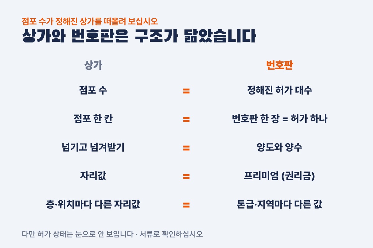 영업용 번호판 신규 발급이 안 되는 구조를 상가에 빗댄 표: 점포 수는 허가 대수, 점포 한 칸은 번호판 한 장, 넘기기는 양도·양수, 자리값은 프리미엄