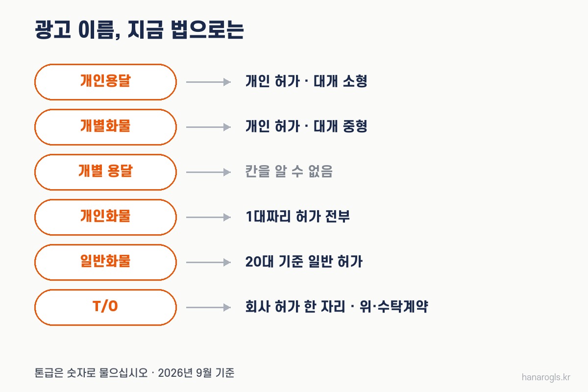 광고에 쓰이는 번호판 이름 여섯을 지금 법의 말로 바꿔 읽은 표