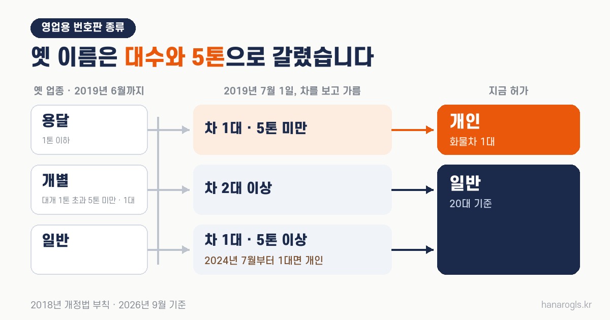 영업용 번호판 종류 — 개인용달·개별화물·일반화물