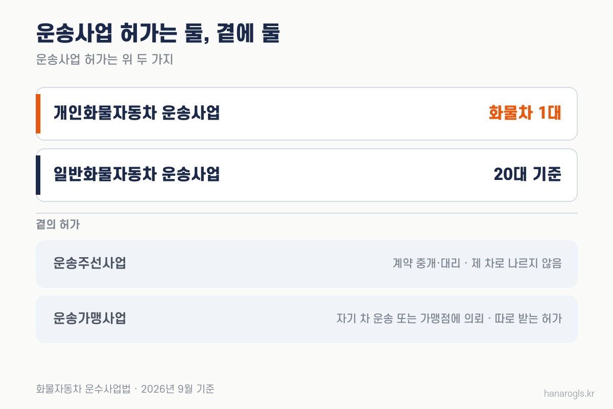 화물자동차 운수사업법의 운송사업 허가 개인(1대)·일반(20대 기준)과 곁의 운송주선·운송가맹 허가